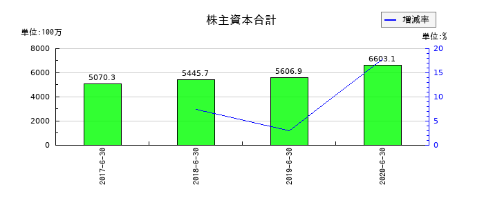 大日本コンサルタントの株主資本合計の推移