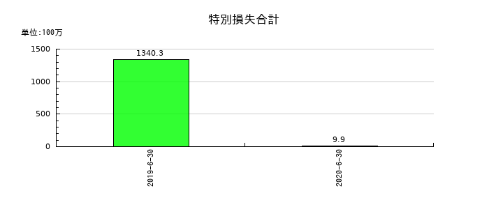 大日本コンサルタントの特別損失合計の推移