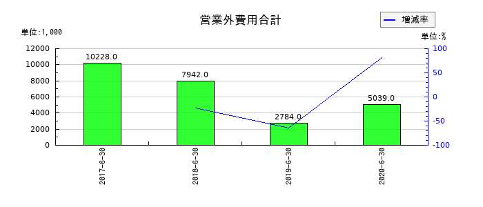 大日本コンサルタントの営業外費用合計の推移