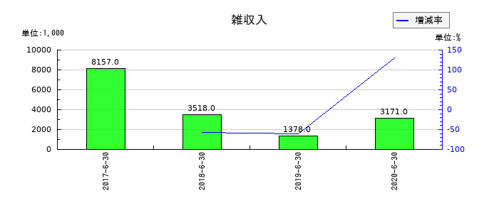 大日本コンサルタントの雑収入の推移