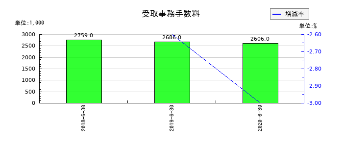 大日本コンサルタントの受取事務手数料の推移