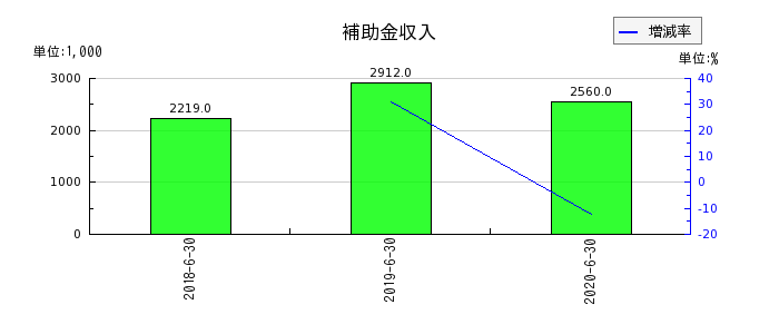 大日本コンサルタントの補助金収入の推移