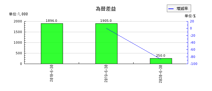 大日本コンサルタントの為替差益の推移