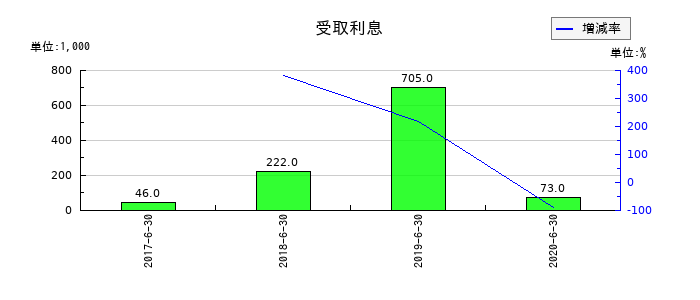 大日本コンサルタントの受取利息の推移