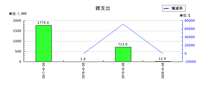 大日本コンサルタントの雑支出の推移