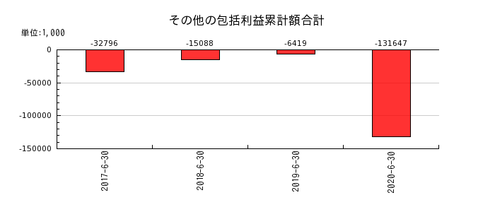 大日本コンサルタントのその他の包括利益累計額合計の推移