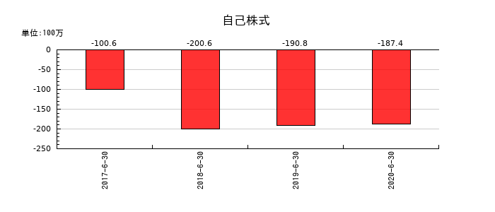 大日本コンサルタントの自己株式の推移