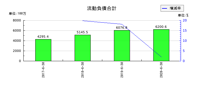 大日本コンサルタントの流動負債合計の推移