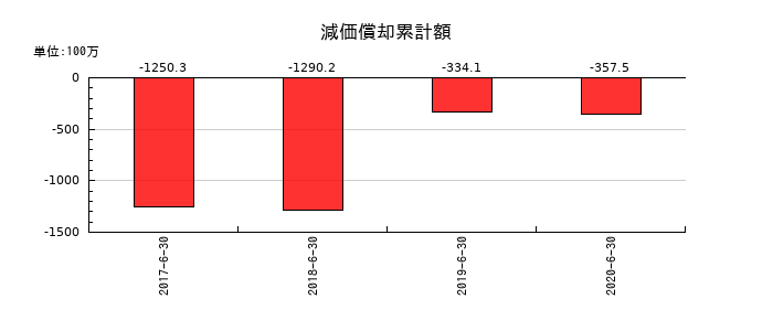 大日本コンサルタントの減価償却累計額の推移