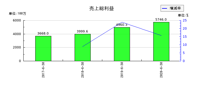 大日本コンサルタントの売上総利益の推移