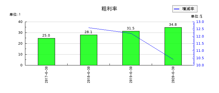 大日本コンサルタントの粗利率の推移