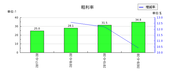 大日本コンサルタントの粗利率の推移
