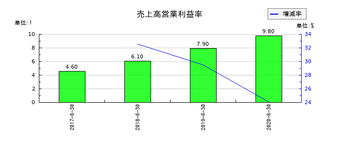 大日本コンサルタントの売上高営業利益率の推移
