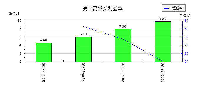 大日本コンサルタントの売上高営業利益率の推移
