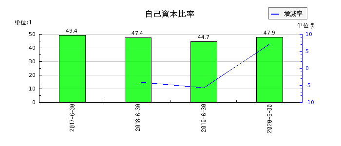 大日本コンサルタントの自己資本比率の推移