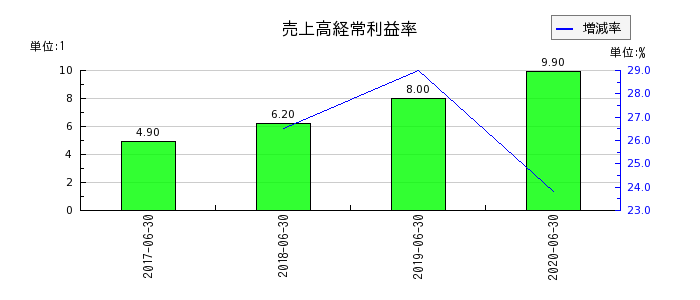 大日本コンサルタントの売上高経常利益率の推移