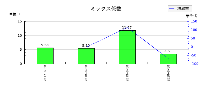 大日本コンサルタントのミックス係数の推移