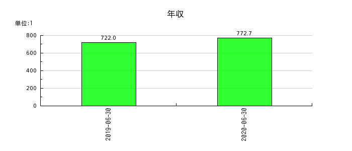 大日本コンサルタントの年収の推移
