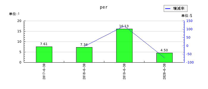 大日本コンサルタントのperの推移