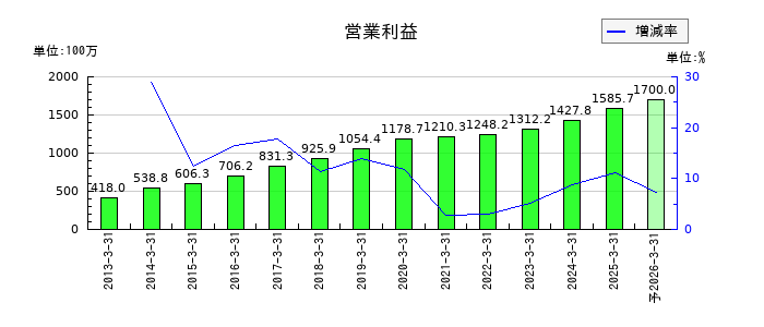 旭情報サービスの通期の営業利益推移