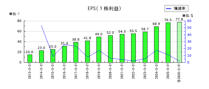 旭情報サービスのEPS(一株当たりの利益)推移