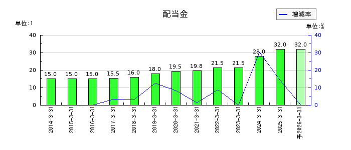 旭情報サービスの年間配当金推移