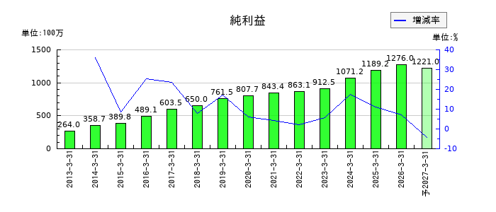 旭情報サービスの通期の純利益推移
