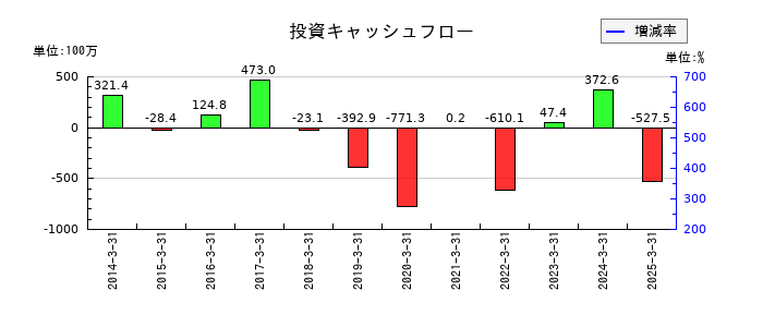 旭情報サービスの投資キャッシュフロー推移