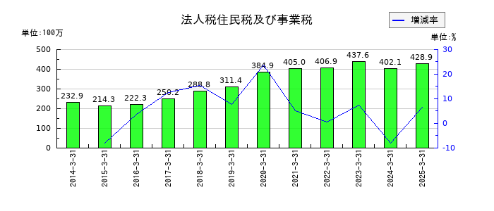 旭情報サービスの法人税住民税及び事業税の推移