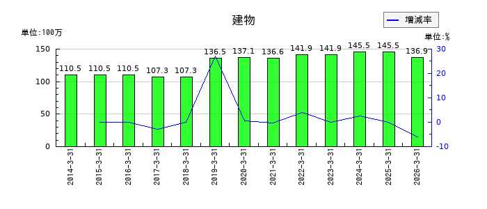 旭情報サービスのその他資本剰余金の推移