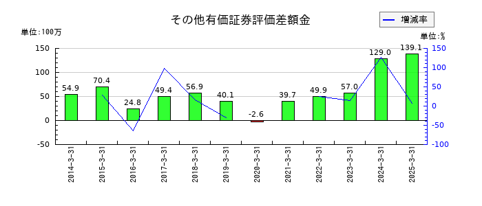 旭情報サービスのその他有価証券評価差額金の推移