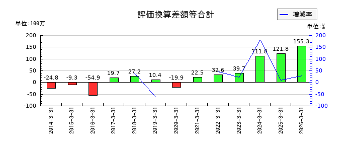 旭情報サービスの評価換算差額等合計の推移