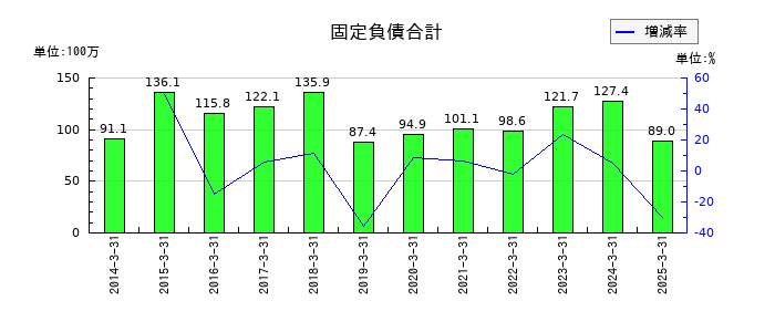 旭情報サービスの固定負債合計の推移