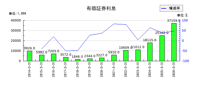 旭情報サービスの有価証券利息の推移