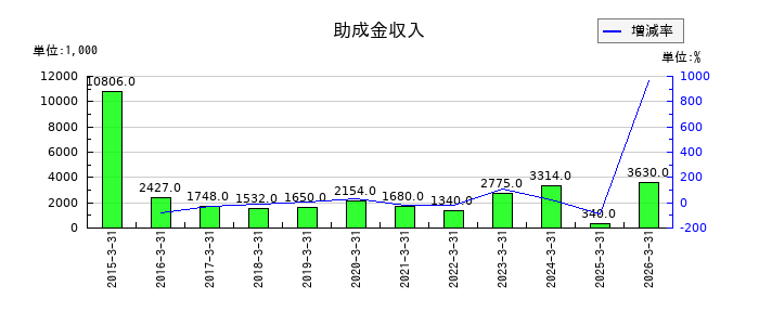 旭情報サービスの助成金収入の推移