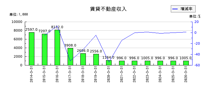 旭情報サービスの賃貸不動産収入の推移