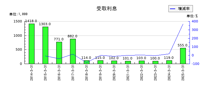 旭情報サービスの受取利息の推移