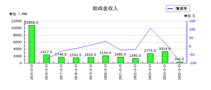 旭情報サービスの助成金収入の推移