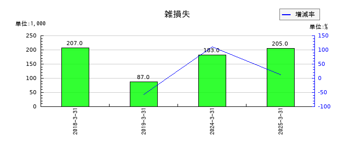 旭情報サービスの雑損失の推移