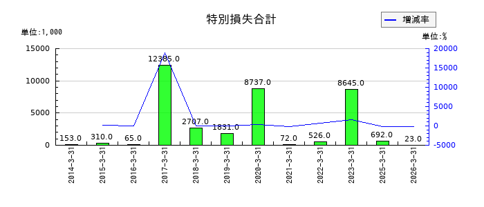 旭情報サービスの受注損失引当金の推移