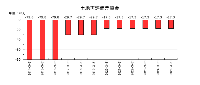 旭情報サービスの土地再評価差額金の推移
