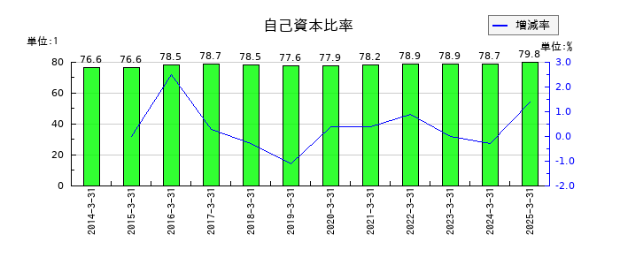 旭情報サービスの自己資本比率の推移