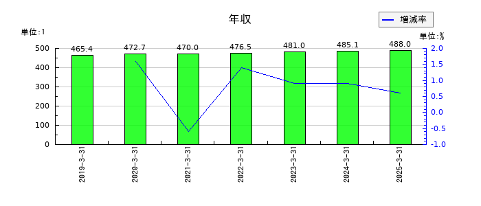 旭情報サービスの年収の推移