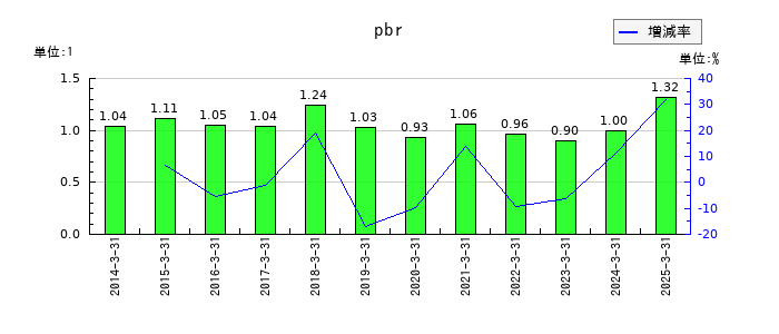 旭情報サービスのpbrの推移