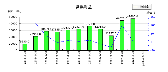 日鉄物産の通期の営業利益推移
