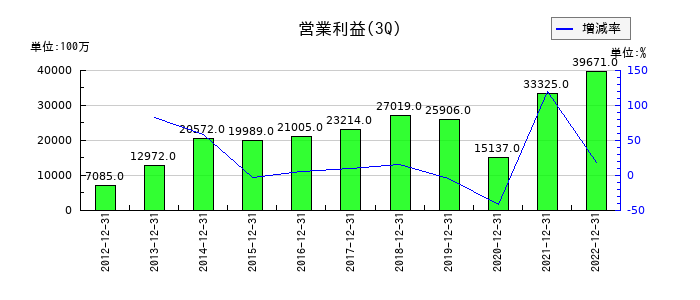 日鉄物産の第3四半期の営業利益推移