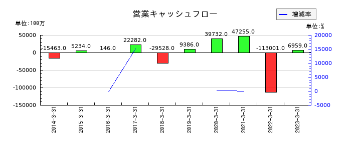 日鉄物産の営業キャッシュフロー推移