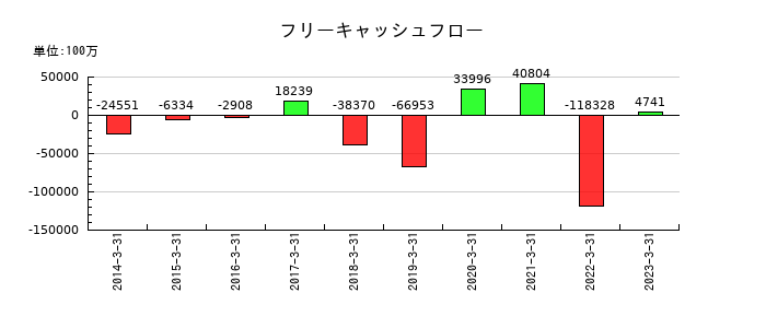 日鉄物産のフリーキャッシュフロー推移
