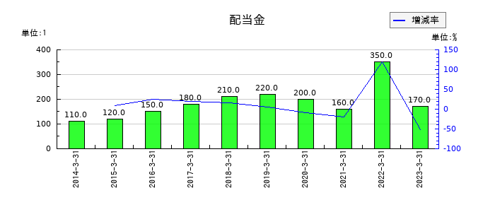 日鉄物産の年間配当金推移