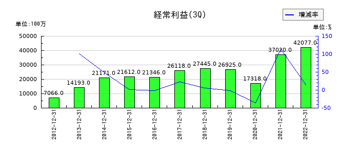 日鉄物産の第3四半期の経常利益推移
